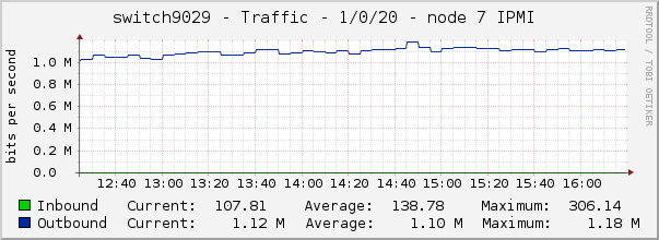 switch9029 - Traffic - 1/0/20 - node 7 IPMI 