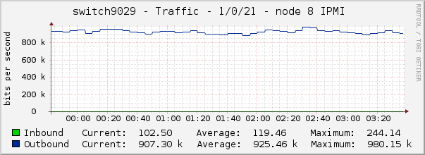 switch9029 - Traffic - 1/0/21 - node 8 IPMI 