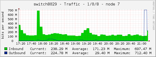 switch8029 - Traffic - 1/0/8 - node 7 