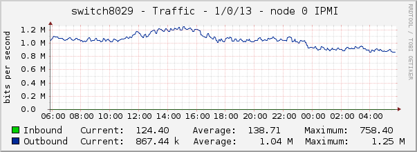 switch8029 - Traffic - 1/0/13 - node 0 IPMI 