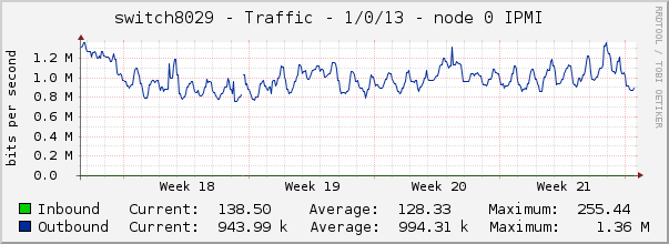 switch8029 - Traffic - 1/0/13 - node 0 IPMI 