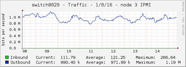 switch8029 - Traffic - 1/0/16 - node 3 IPMI 