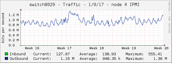 switch8029 - Traffic - 1/0/17 - node 4 IPMI 
