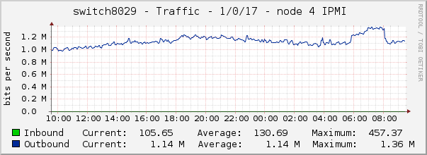switch8029 - Traffic - 1/0/17 - node 4 IPMI 