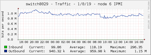 switch8029 - Traffic - 1/0/19 - node 6 IPMI 