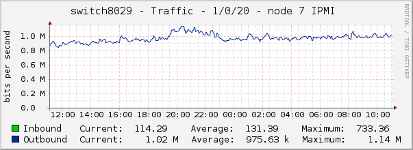 switch8029 - Traffic - 1/0/20 - node 7 IPMI 