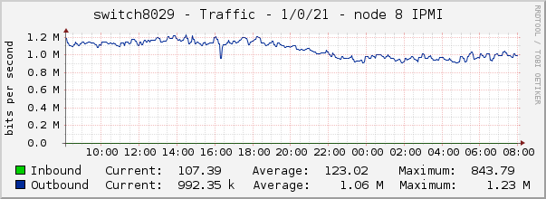switch8029 - Traffic - 1/0/21 - node 8 IPMI 
