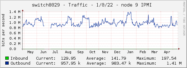 switch8029 - Traffic - 1/0/22 - node 9 IPMI 