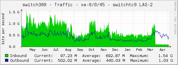 switch300 - Traffic - xe-0/0/45 - switchtc0 LAG-2 