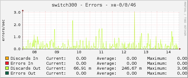 switch300 - Errors - xe-0/0/46