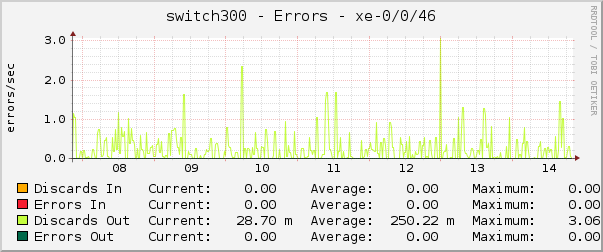 switch300 - Errors - xe-0/0/46