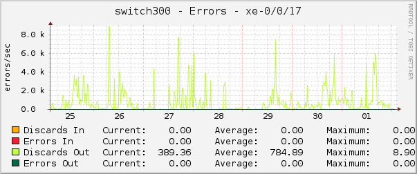 switch300 - Errors - xe-0/0/17