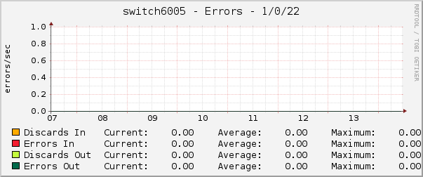 switch6005 - Errors - 1/0/22