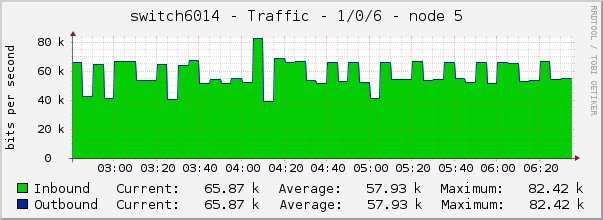 switch6014 - Traffic - lo0 - |query_ifAlias| 