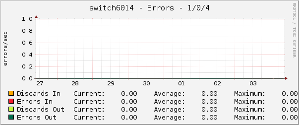 switch6014 - Errors - 1/0/4