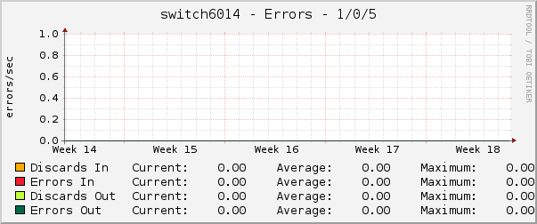 switch6014 - Errors - 1/0/5