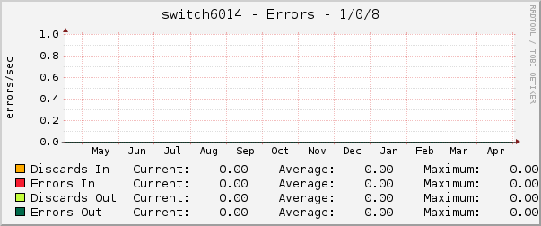 switch6014 - Errors - 1/0/8