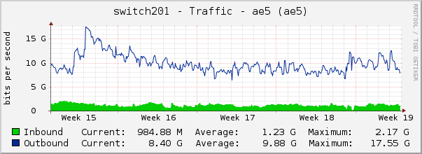 switch201 - Traffic - ae5 (ae5)