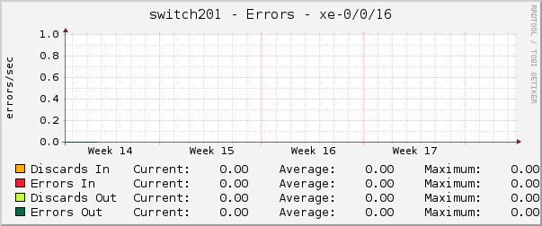 switch201 - Errors - xe-0/0/16