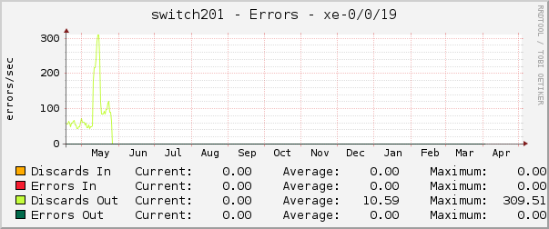 switch201 - Errors - xe-0/0/19