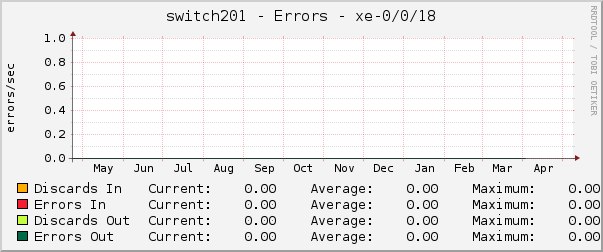 switch201 - Errors - xe-0/0/18