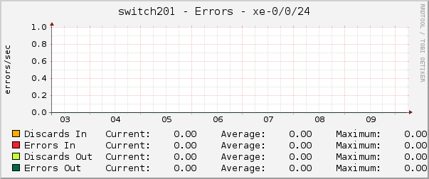 switch201 - Errors - xe-0/0/24