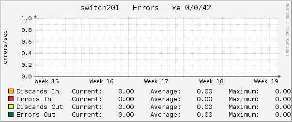 switch201 - Errors - xe-0/0/42