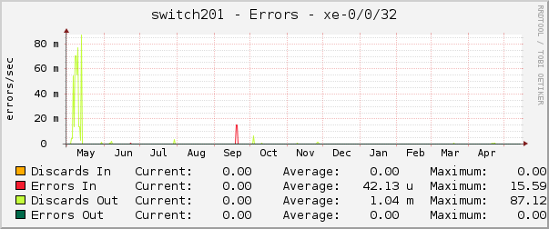 switch201 - Errors - xe-0/0/32