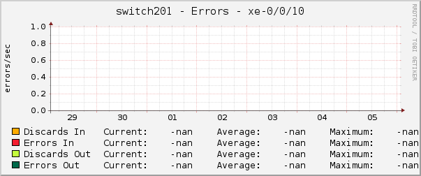 switch201 - Errors - xe-0/0/10