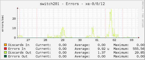 switch201 - Errors - xe-0/0/12