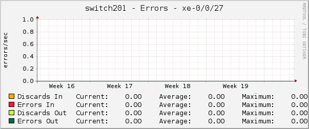 switch201 - Errors - xe-0/0/27