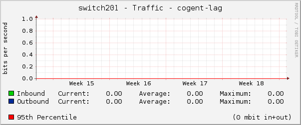 switch201 - Traffic - cogent-lag