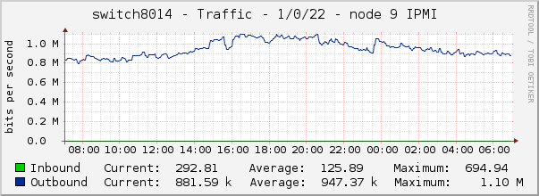 switch8014 - Traffic - 1/0/22 - node 9 IPMI 