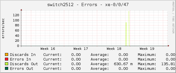 switch2512 - Errors - xe-0/0/47