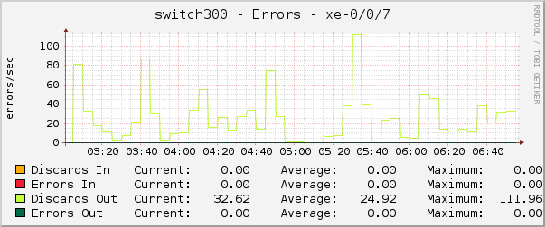 switch300 - Errors - xe-0/0/7