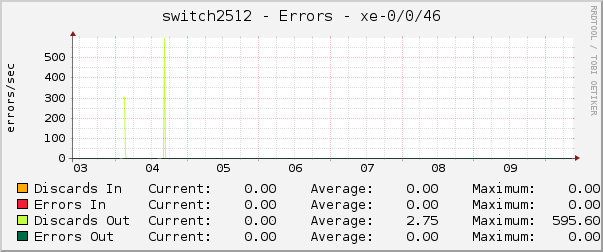 switch2512 - Errors - xe-0/0/46