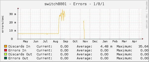 switch8001 - Errors - 1/0/1
