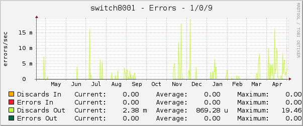 switch8001 - Errors - 1/0/9