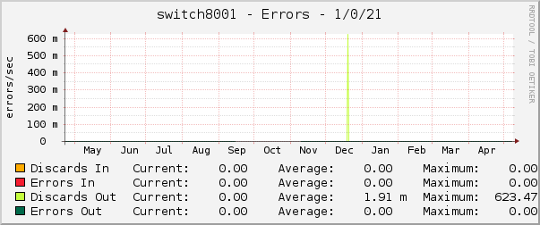 switch8001 - Errors - 1/0/21