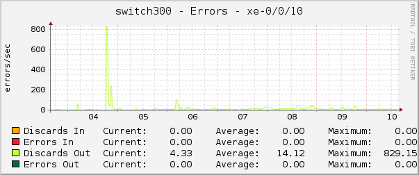 switch300 - Errors - xe-0/0/10