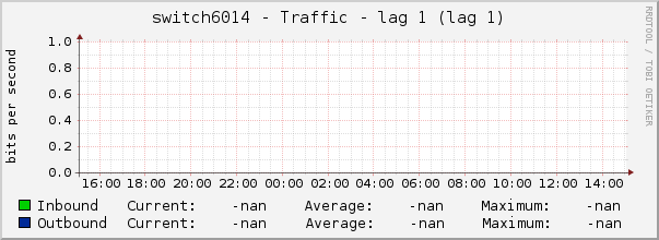 switch6014 - Traffic - |query_ifName| (|query_ifDescr|)