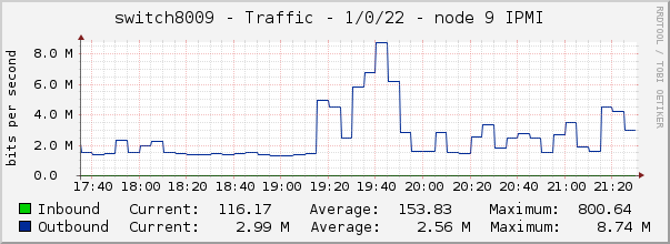 switch8009 - Traffic - 1/0/22 - node 9 IPMI 