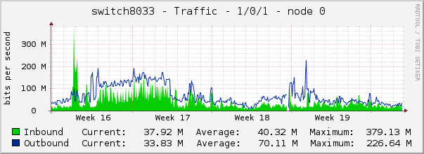 switch8033 - Traffic - 1/0/1 - node 0 