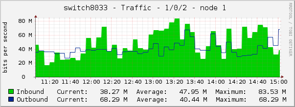 switch8033 - Traffic - 1/0/2 - node 1 