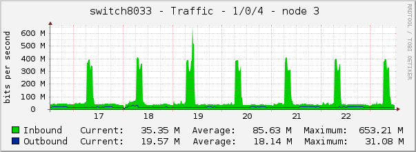 switch8033 - Traffic - 1/0/4 - node 3 