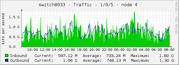 switch8033 - Traffic - 1/0/5 - node 4 