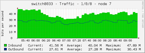 switch8033 - Traffic - 1/0/8 - node 7 