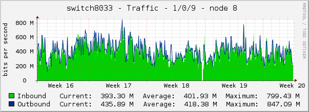 switch8033 - Traffic - 1/0/9 - node 8 