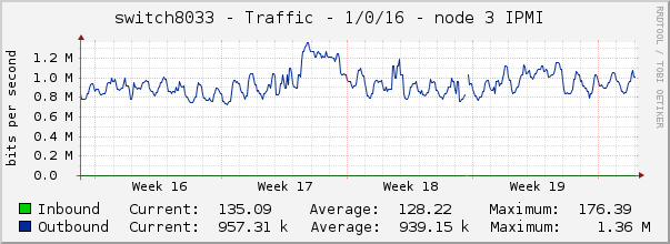 switch8033 - Traffic - 1/0/16 - node 3 IPMI 