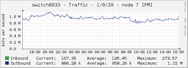 switch8033 - Traffic - 1/0/20 - node 7 IPMI 